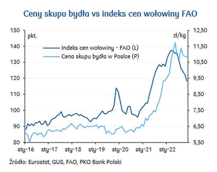Trendy cenowe wołowiny