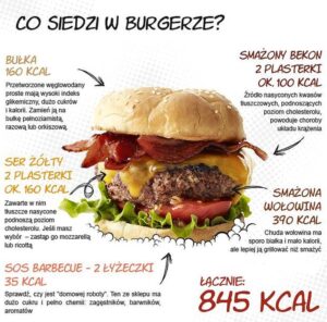 Ile kalorii kryje się w Twoim ulubionym burgerze? Sprawdź to teraz!
