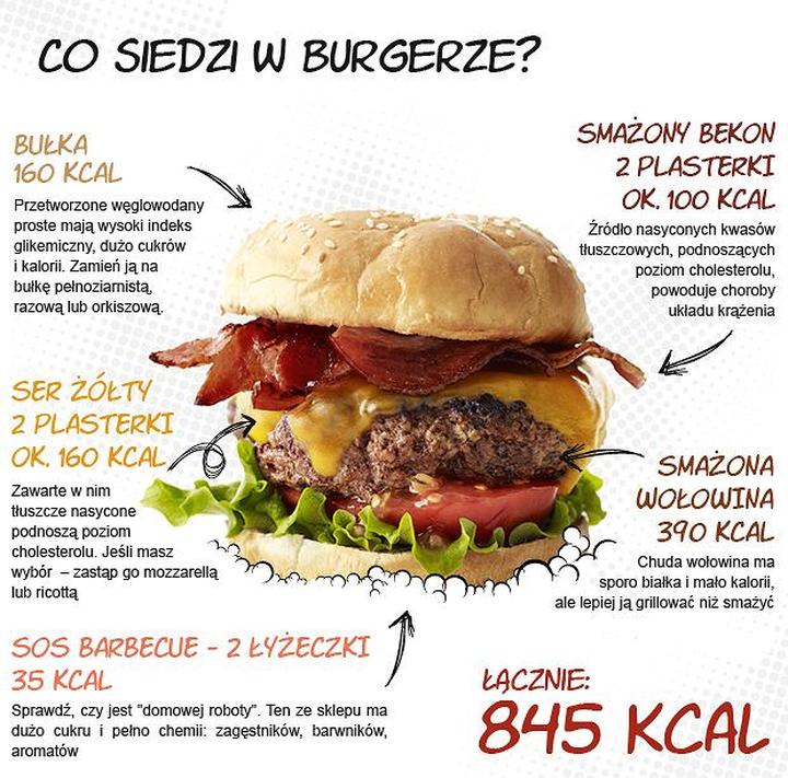 Ile kalorii kryje się w Twoim ulubionym burgerze? Sprawdź to teraz!
